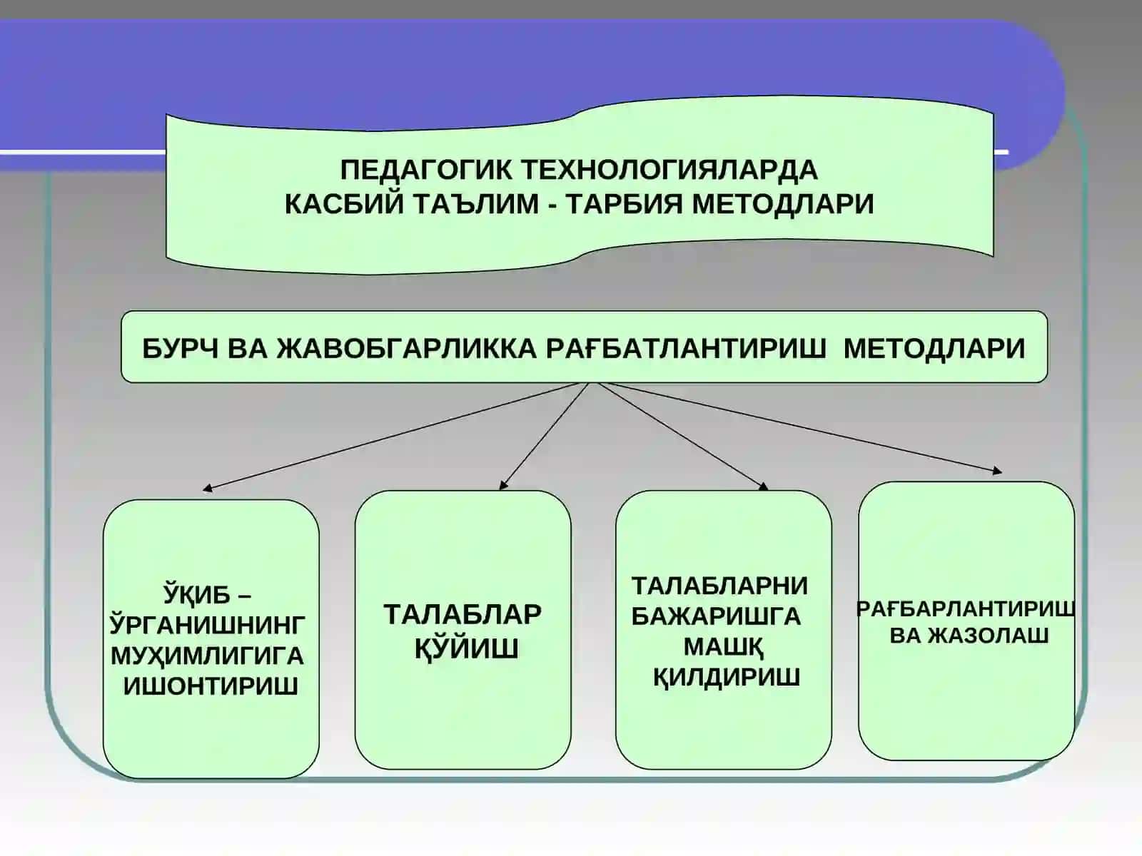 Педагогик технологиялардакасбий таълим - тарбия методлари 2