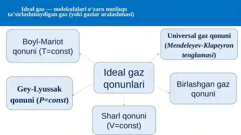 Mendeleyev-Klapeyron tenglamasi 2