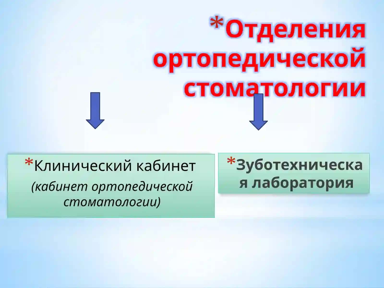 Организация ортопедического стоматологического отделениячасть -1 2