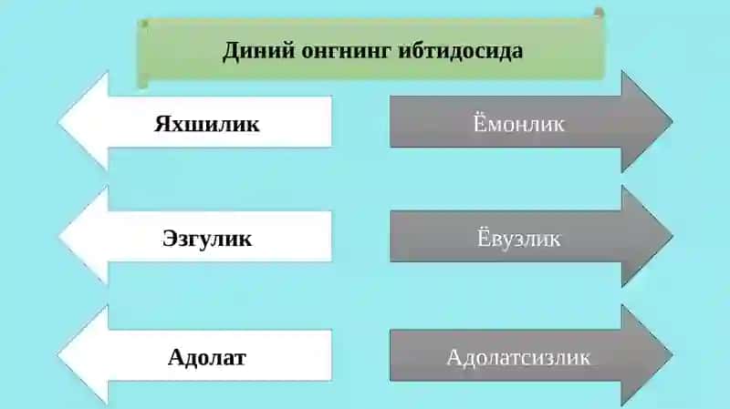Диншунослик ва диний тараққийот 2