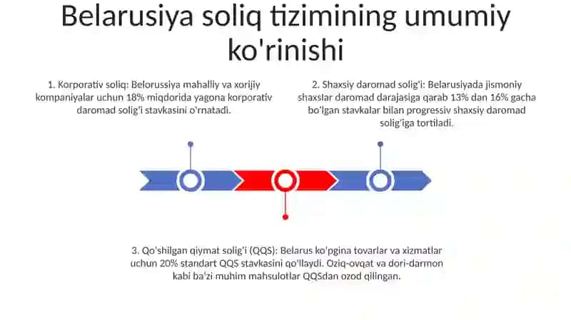Belarusiya Soliq Tizimi 2