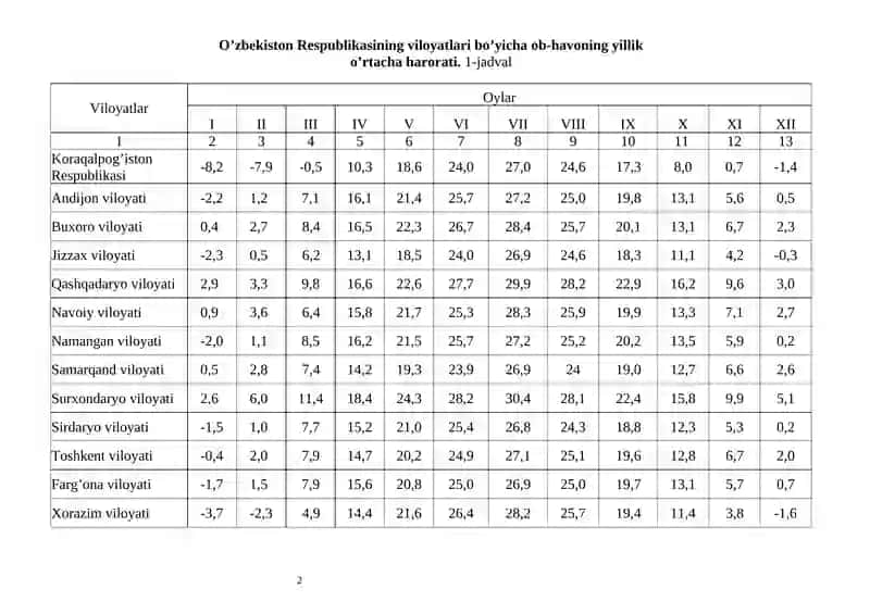 Yo’l iqlim grafigini qurish va qurilish muddatini asoslash 2