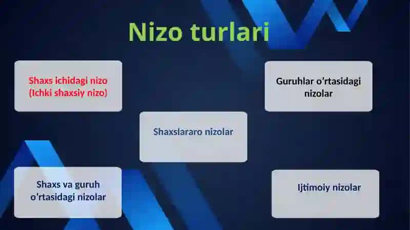 Nizolar psixologiyasi fanidan 2