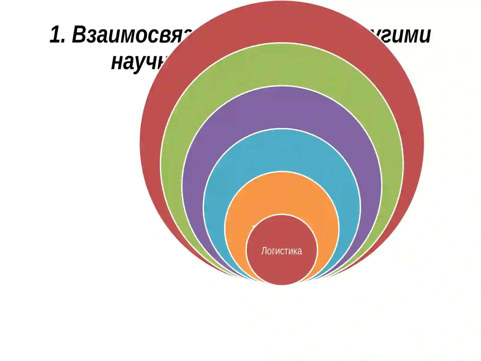 Предмет и содержание логистики как науки 2
