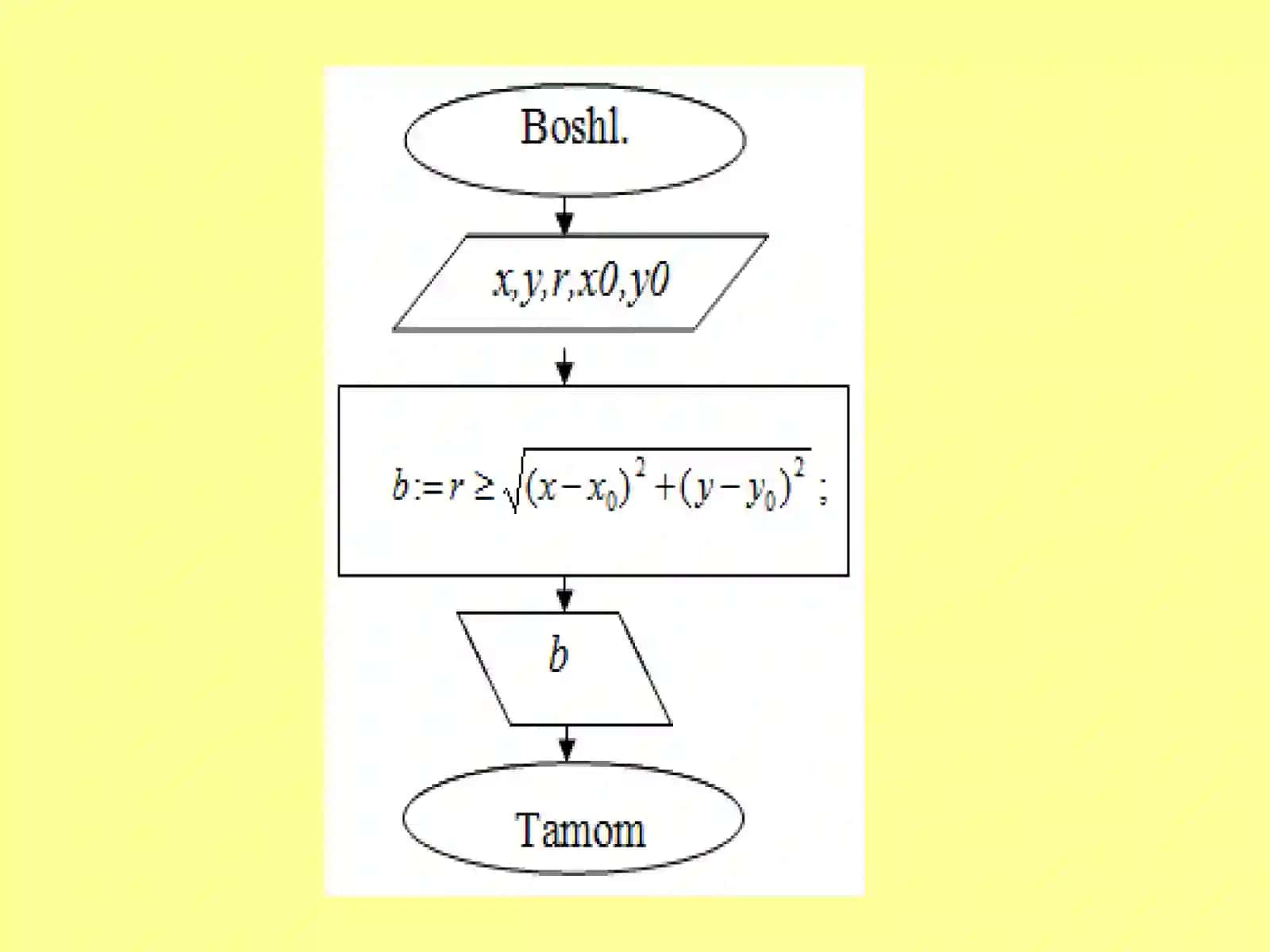 ALGORITM TUSHUNCHASI 2