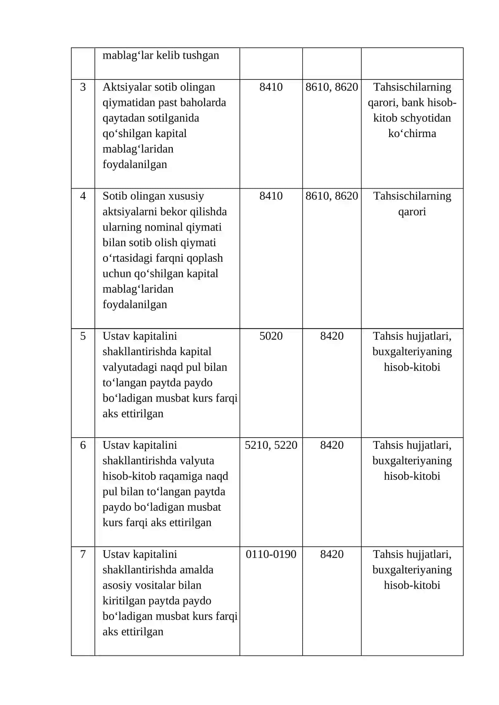 66-mavzu; Qo‘shilgan kapital va zaxira kapitalini shakllantirish va ishlatilishini hisobga olish 2