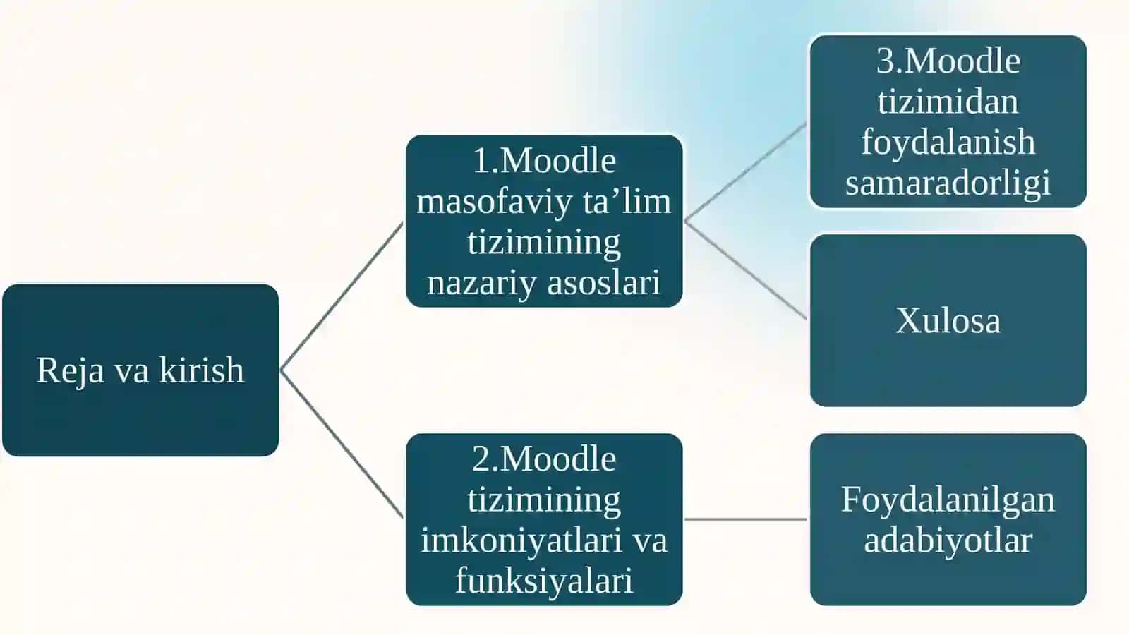 MOODLE MASOFAVIY TA’LIM TIZIMI VA UNING IMKONIYATLARI 2