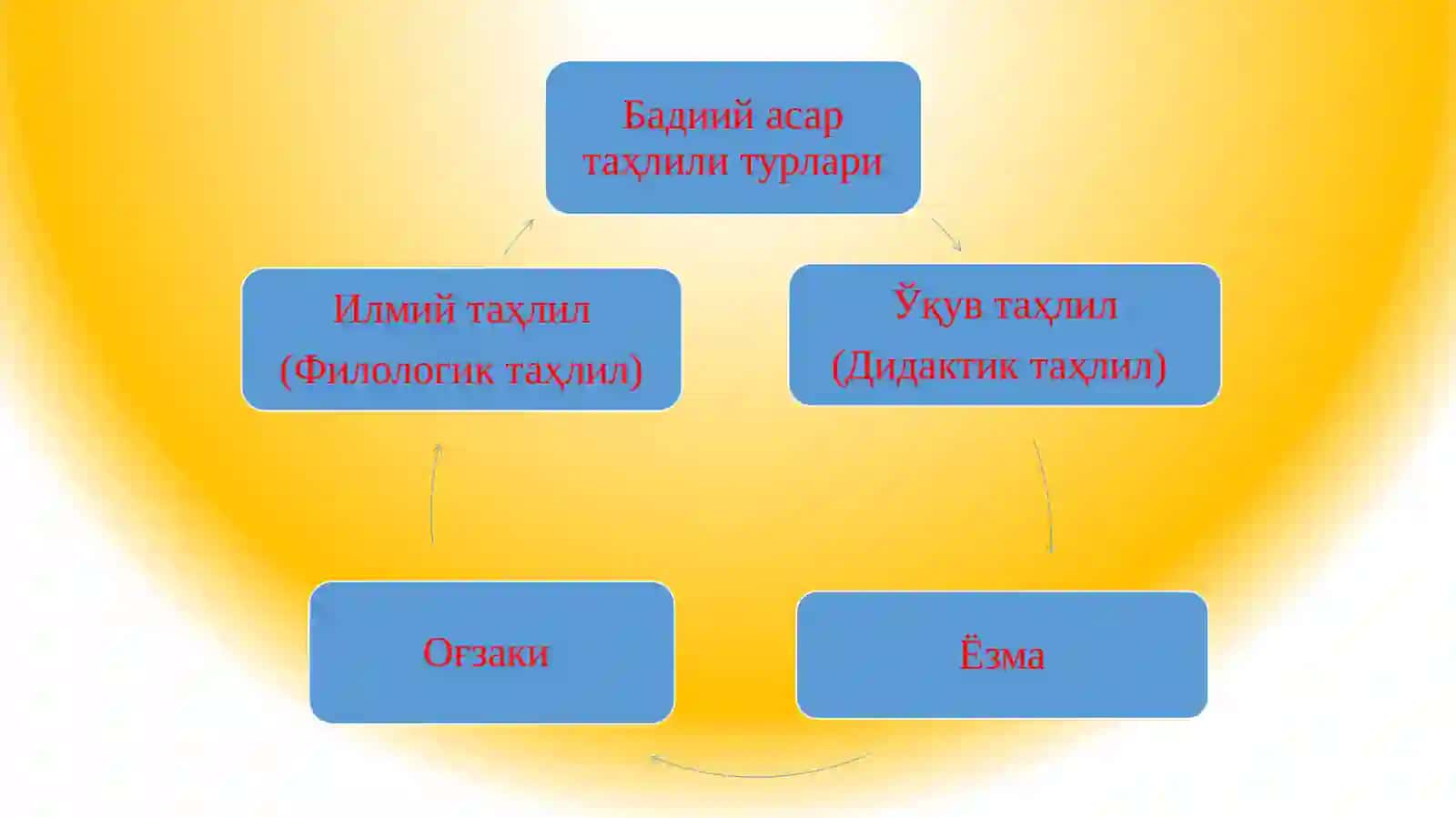 Бадиий асарнинг илмий ва ўқув таҳлили 2