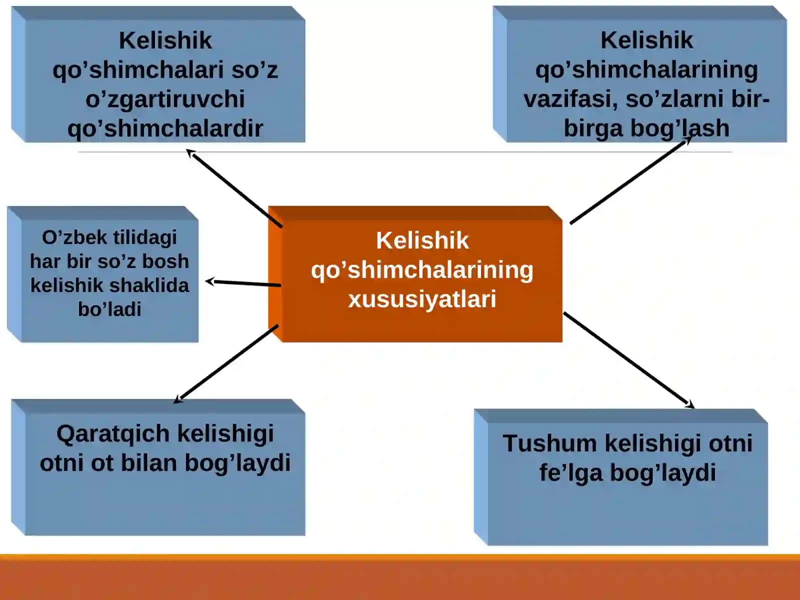 Otlardan kelishik koordinatalari 2