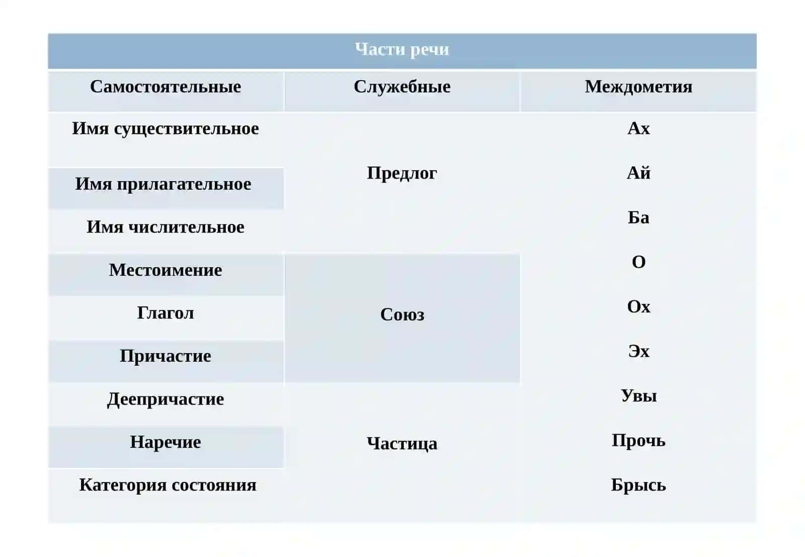 Части речи в русском языке 2