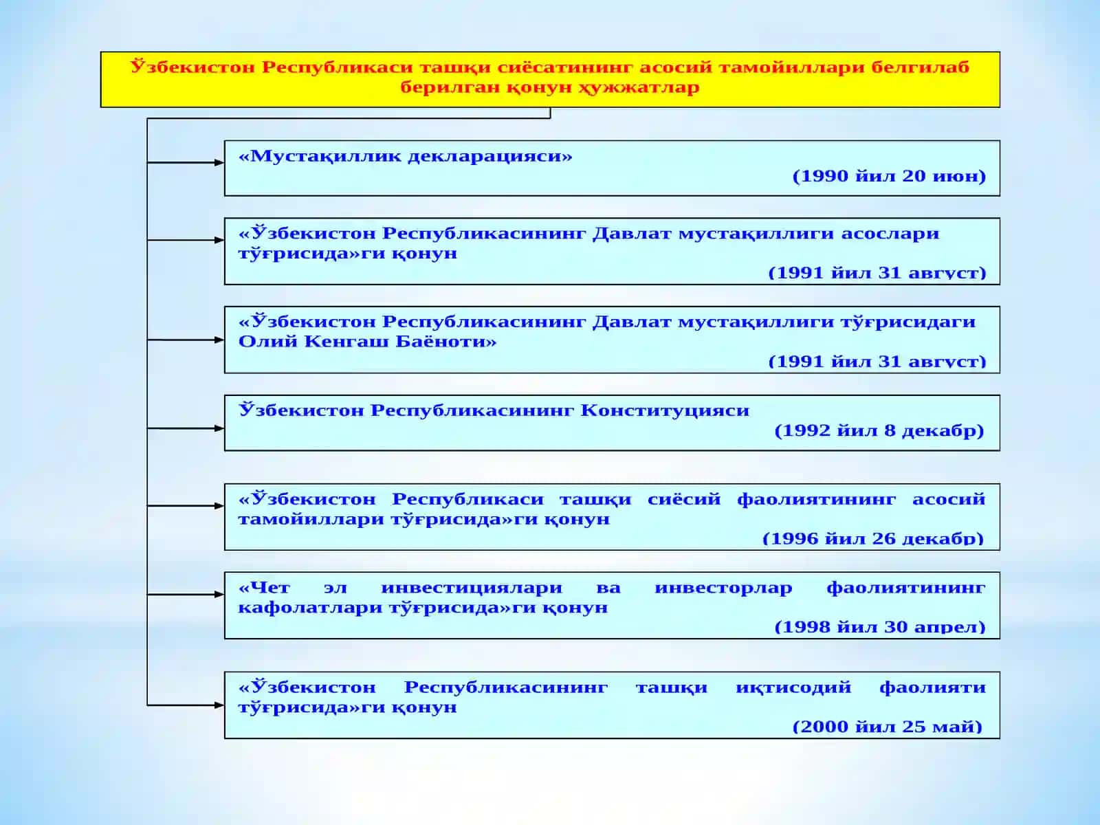 О‘ЗБЕКИСТОН РЕСПУБЛИКАСИНИНГ КОНСТИТУЦИЯСИ 2