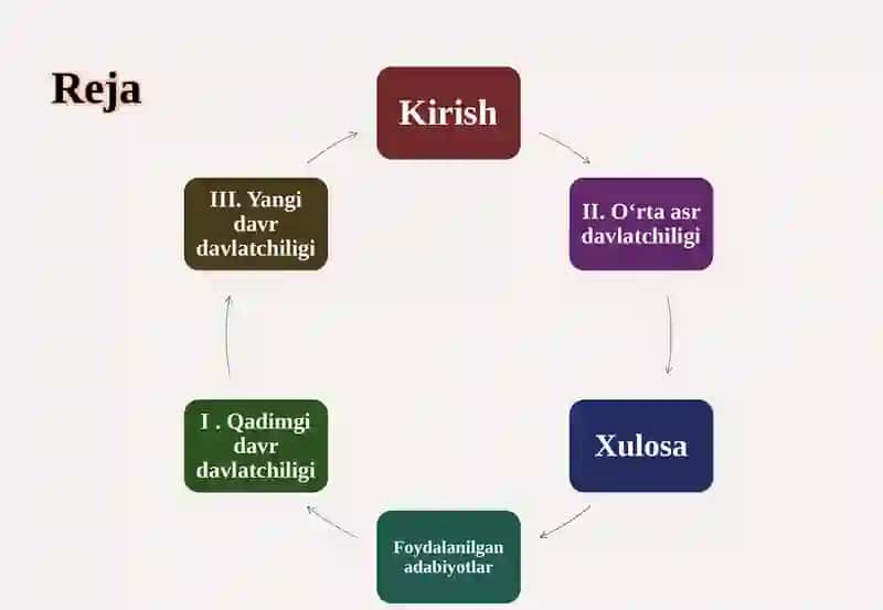 O‘ZBEK DAVLATCHILIGINING TARIXIY BOSQICHLARI 2