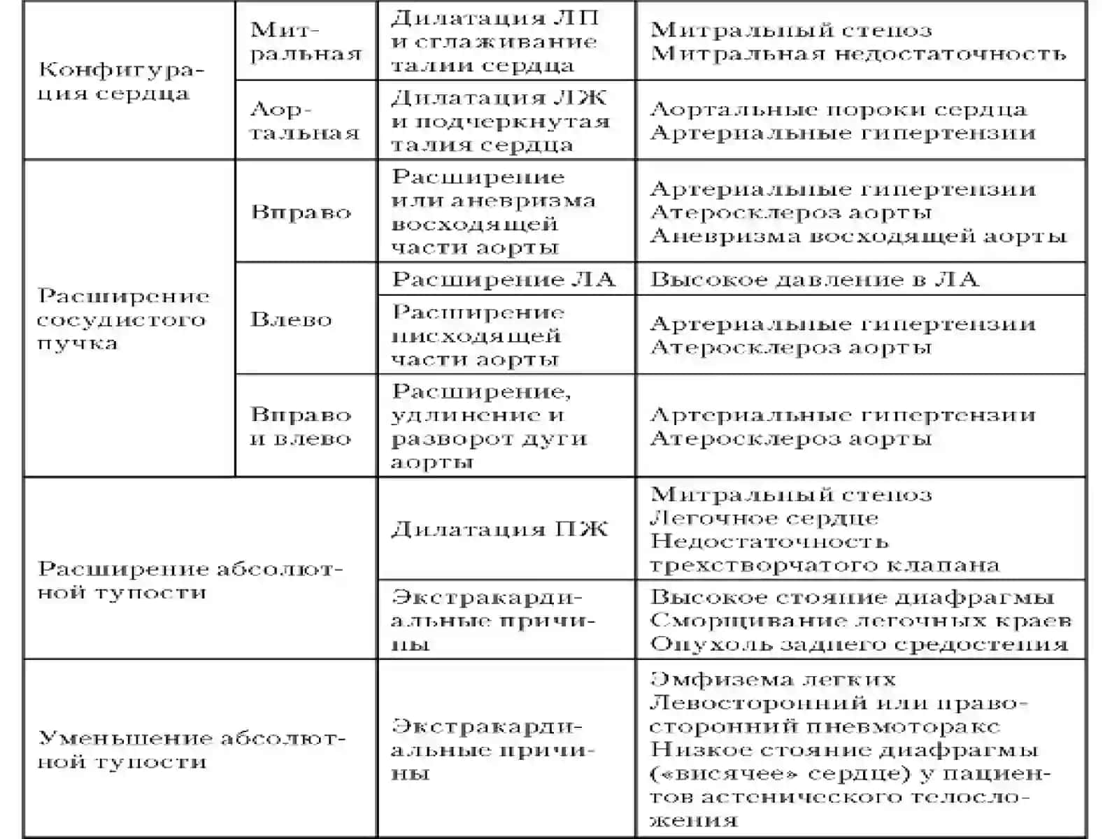 Yurak auskultatsiyasi 2