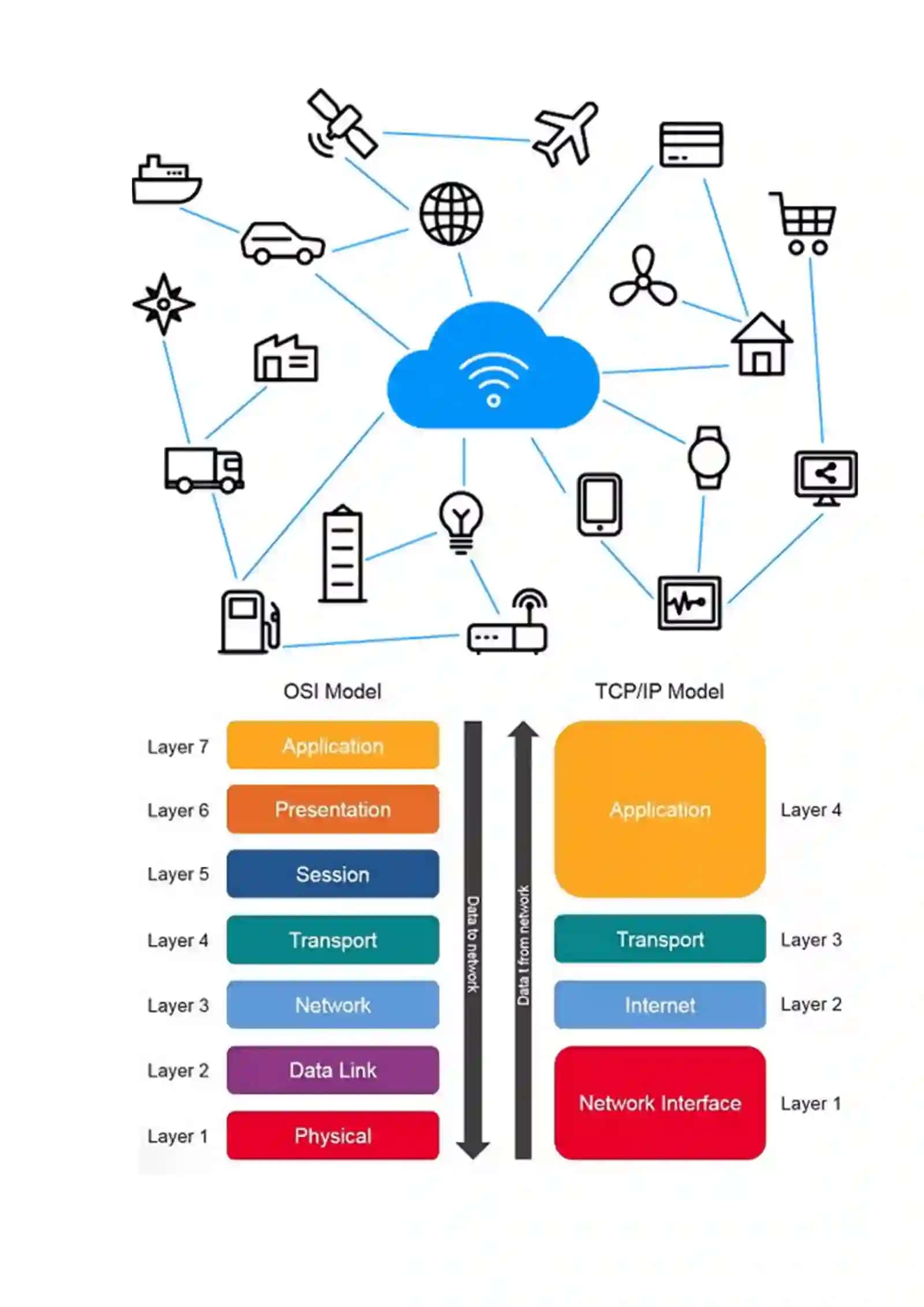 OSI – tarmoq modeli etaloni 2