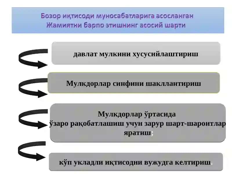 Иқтисодий ислоҳотлар, хусусий мулкчиликнинг шаклланиши 2