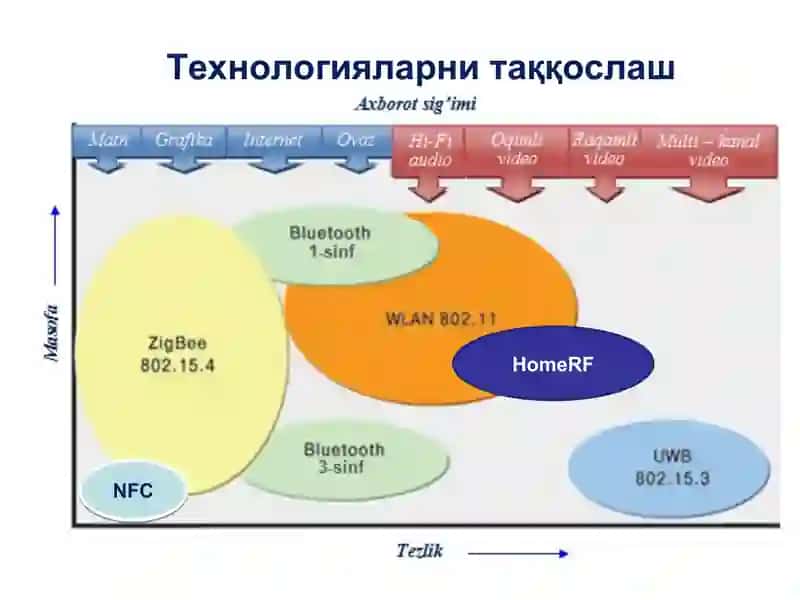 Бошқа симсиз алоқанинг турлари 2
