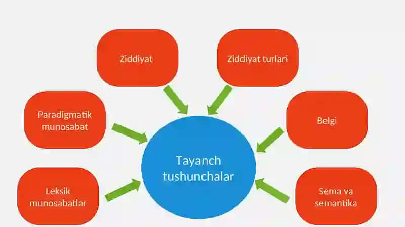 Teng qiymatli (ekvipolent) ziddiyatlar 2