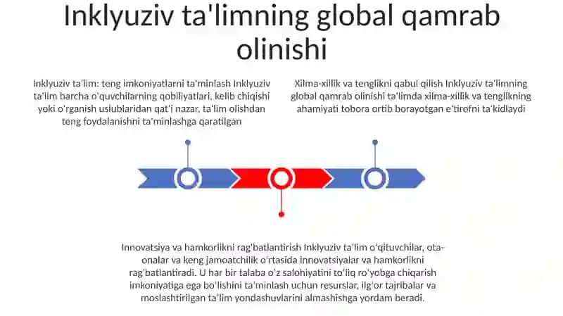 Inklyuziv TaʼLimning Butun Jahonda EʼTirof Etilish 2