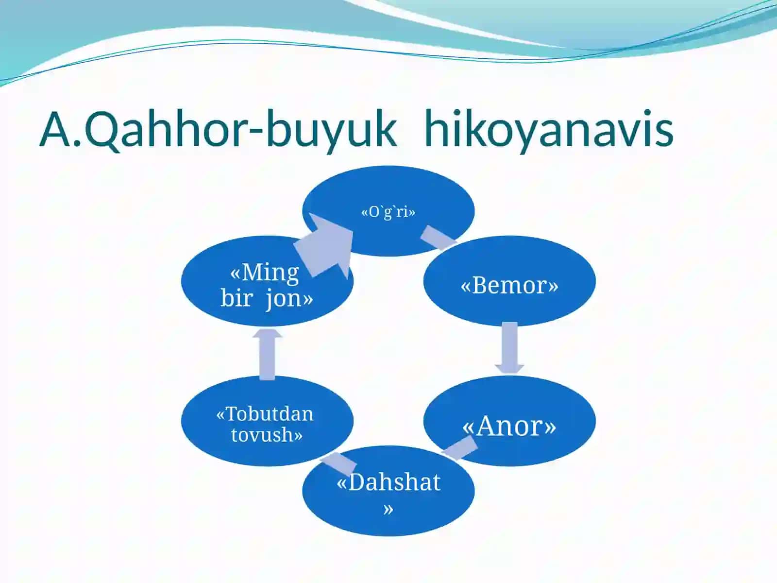 A.Qahhor hayot yo`li 2