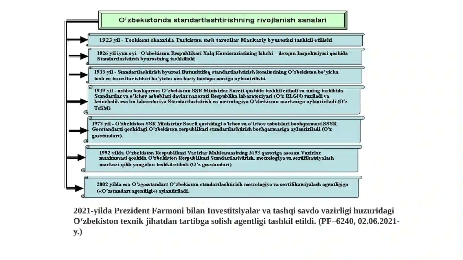 STANDART VA UNING TURLARI 2
