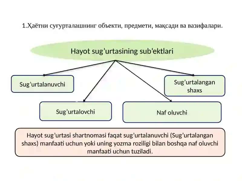 Hayotni sug’urtalash nazariyasi. 2