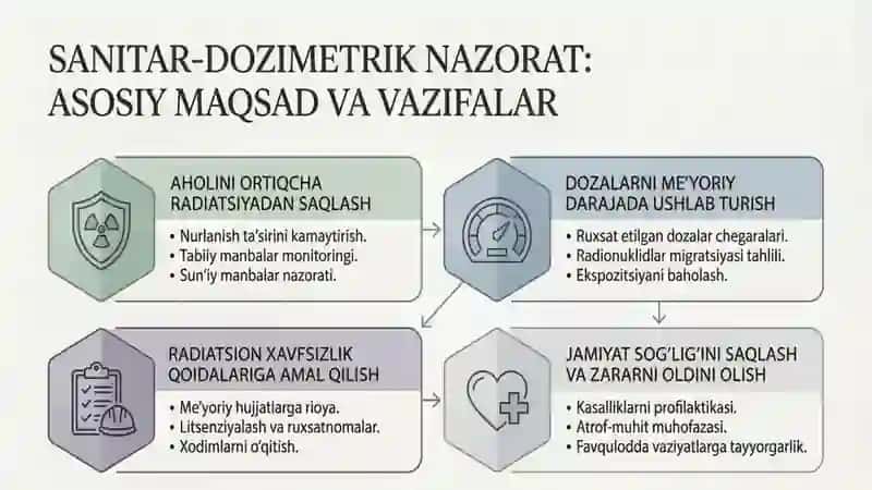 Sanitar-dozimetrik nazorat haqida tushuncha 2