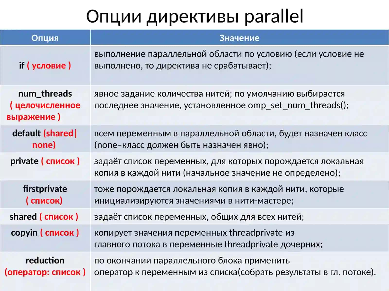 Опции директивыparallel 2