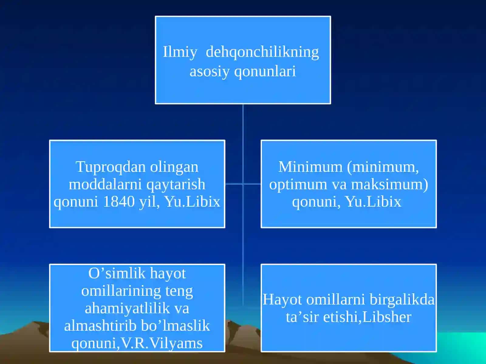 Dehqonchilik tizimi va qonunlari 2