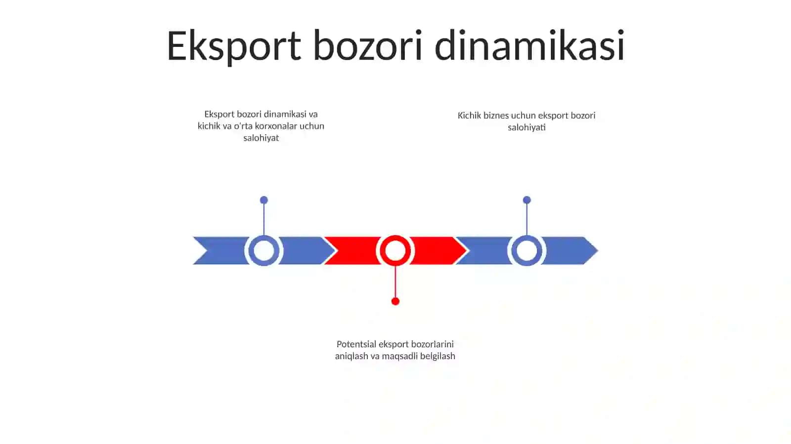 Xususiy Tadbirkorlik SubʼEktlarining Eksport Salohiyati 2