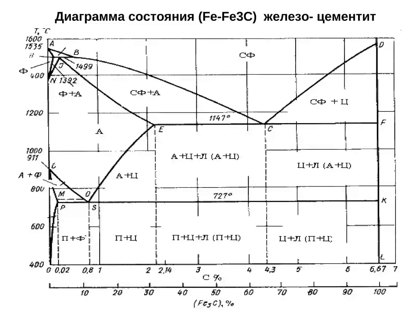 Tеmir –sementit(Fе-Fe3C)holatdiagrammasi 2
