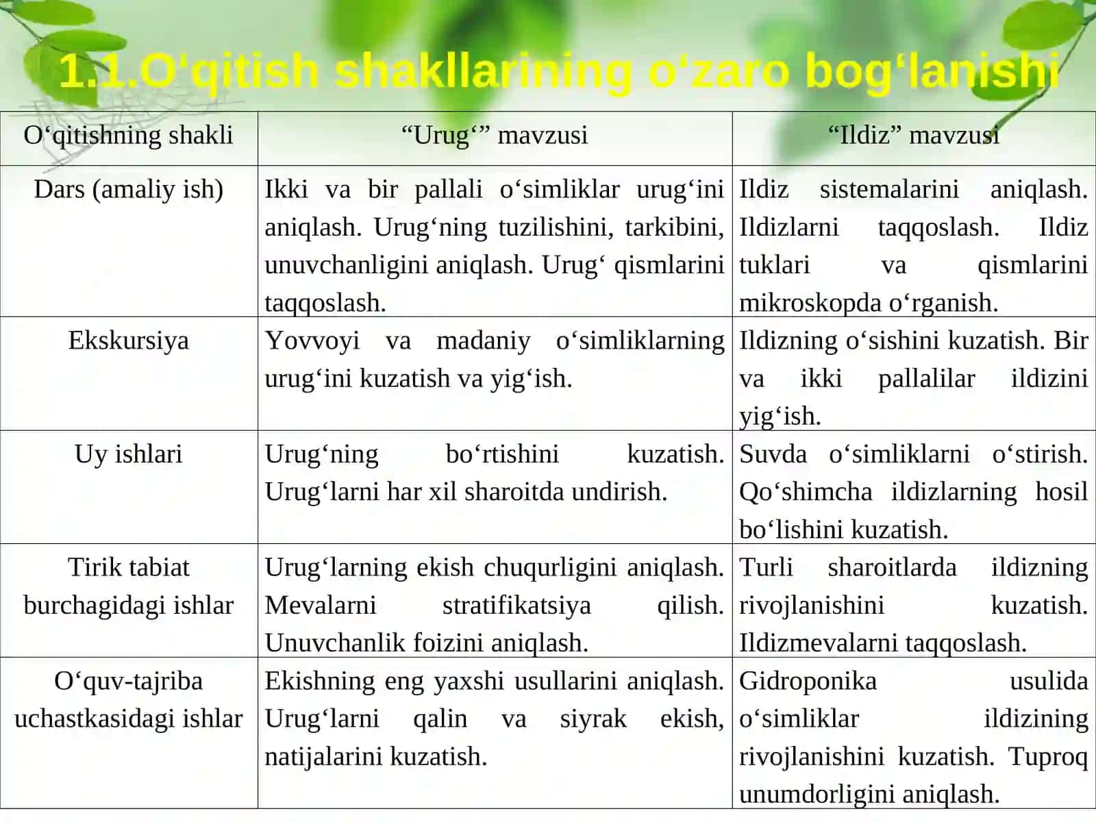 BIOLOGIYA DARSLARI 2