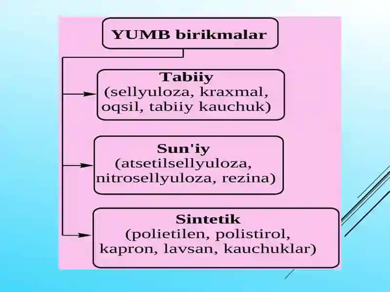 Tabiiy va sunʼiy yuqori molekulyar birikmalar va ularning ahamiyati 2