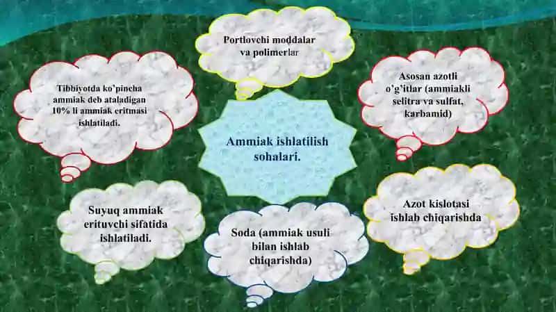 Ammiak ishlab chiqarish texnologiyalari 2