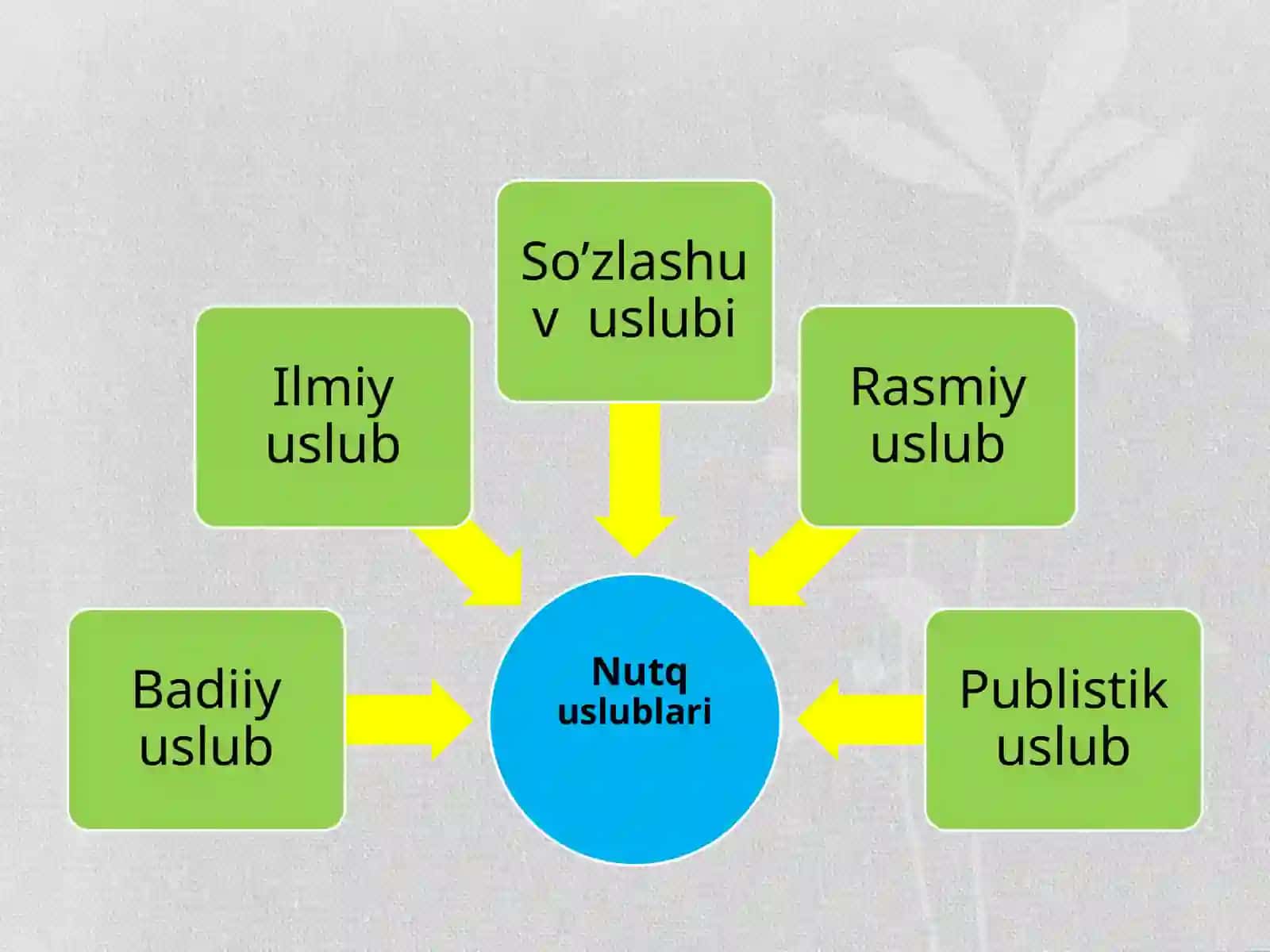 Rasmiy va ilmiy uslub xususiyatlari 2