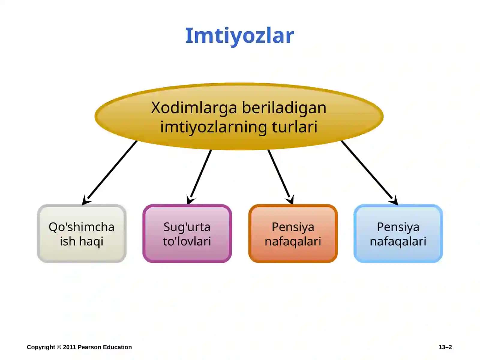 Imtiyozlar va xizmatlar 2