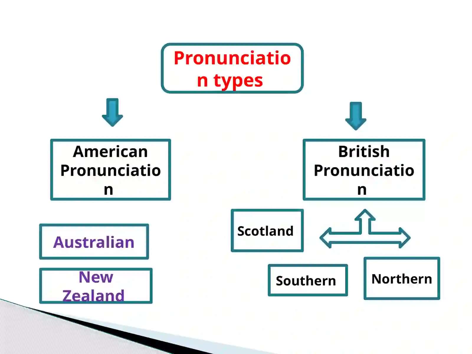 Self-Study: Types of pronunciation in English 2