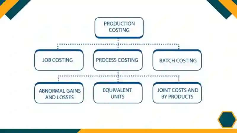 Job Costing 2
