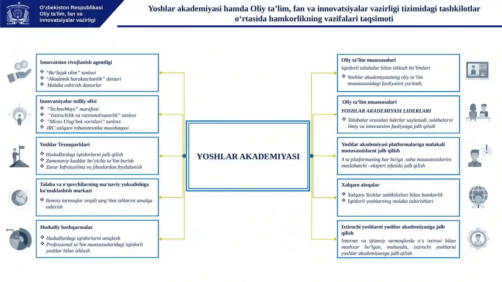 Yoshlar Akademiyasi 2