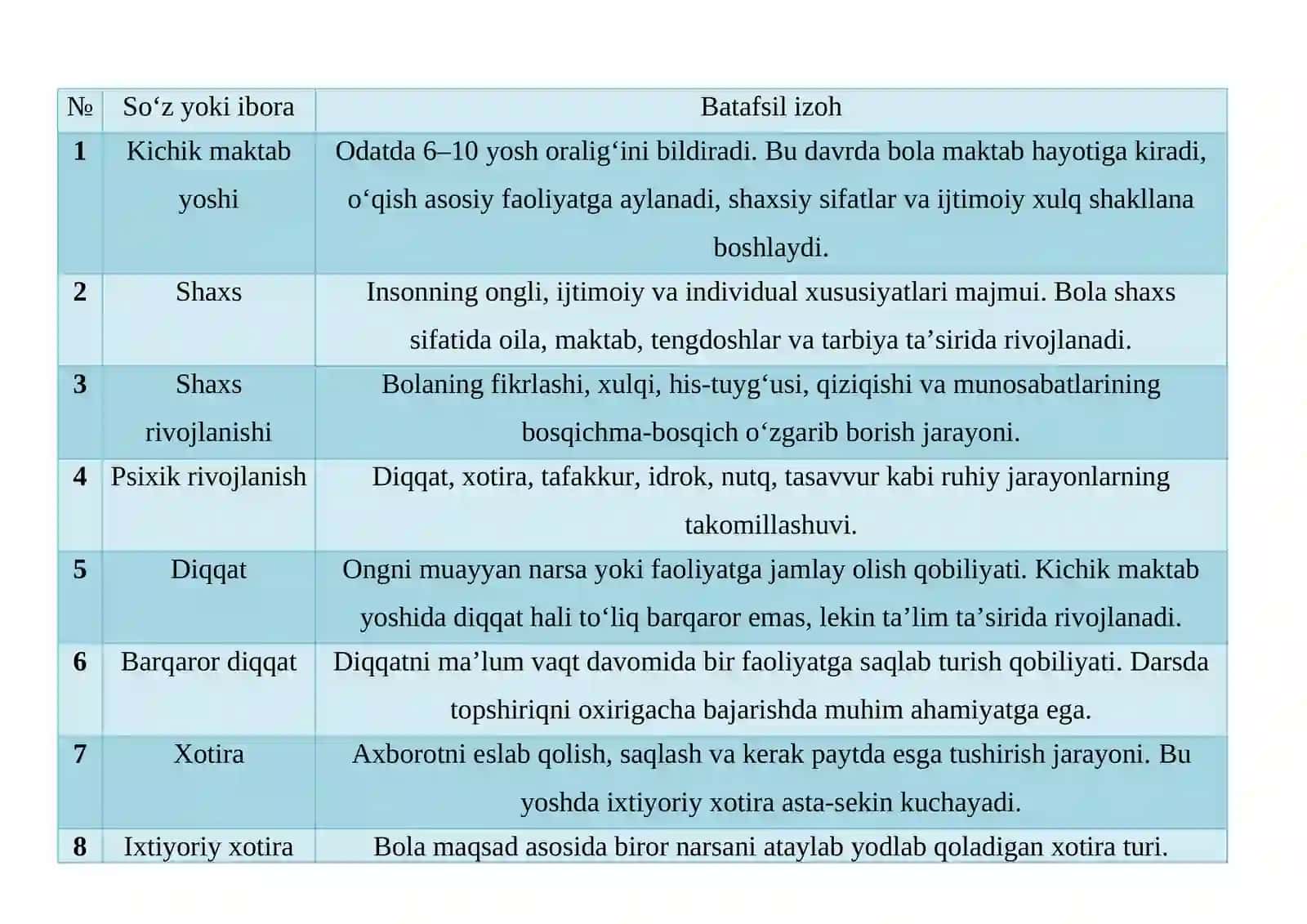 Kichik maktab yoshida bola shaxsining rivojlanish xususiyatlari Glossary jadvali. 2