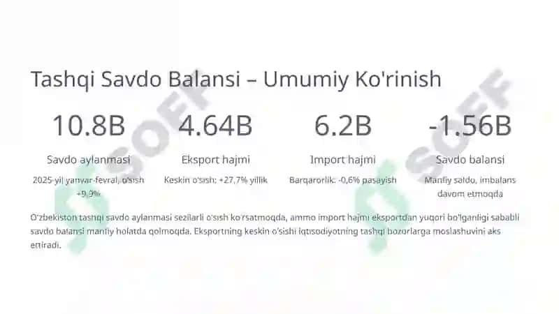 Tashqi Savdo Balansining O'zgarish Dinamikasi 2