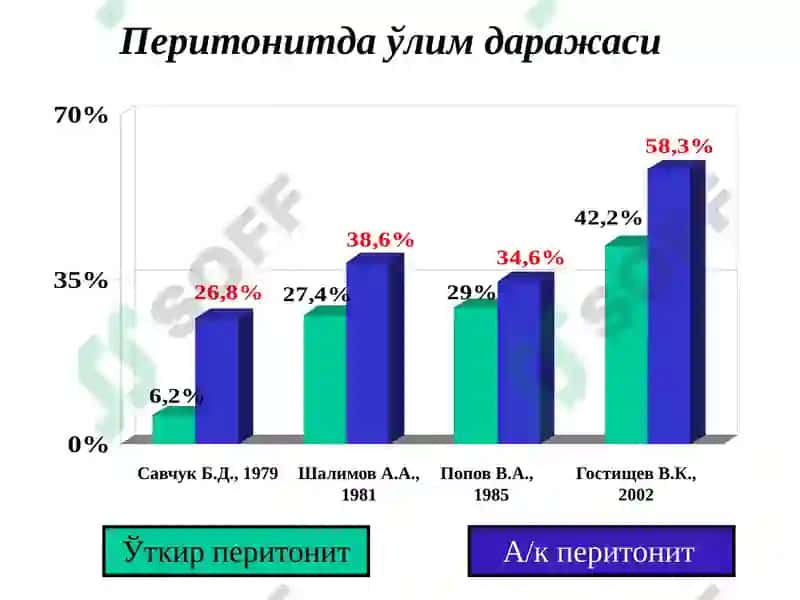 Ўткир перитонит 2