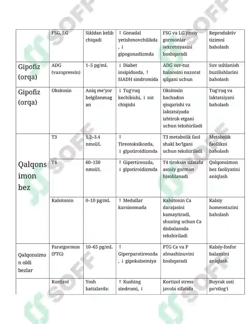 Garmonlarning klinik tahlili( jadval) 2