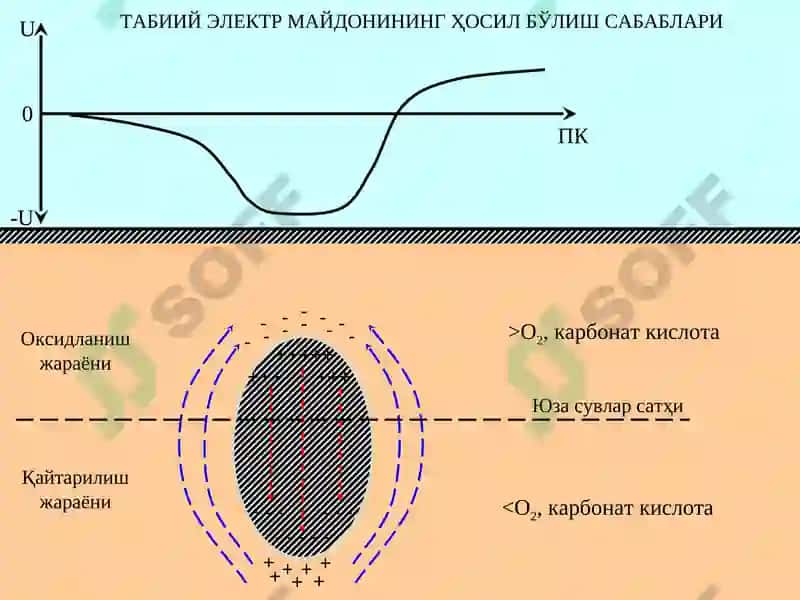 Табиий потенциаллар 2