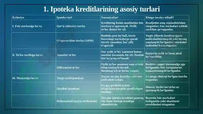 Ipoteka kreditlari: turlari, shartlari va jahon amaliyoti nomli mavzuga 11 betlik taqdimot 2