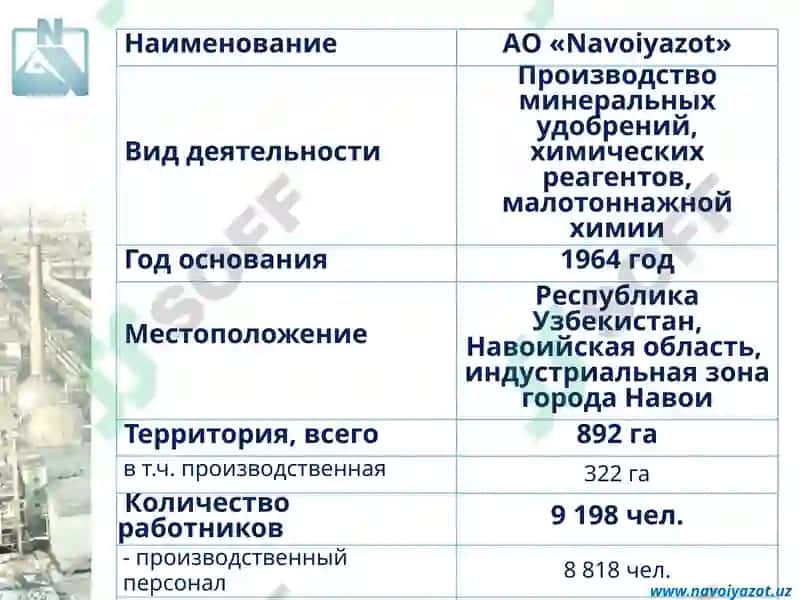 АО «Navoiyazot» 2