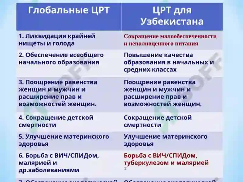 Глобальные ЦРТ | ЦРТ для Узбекистана 2