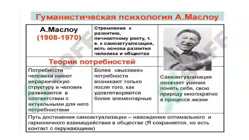 Гуманистическая теория личности А. Маслоу 2
