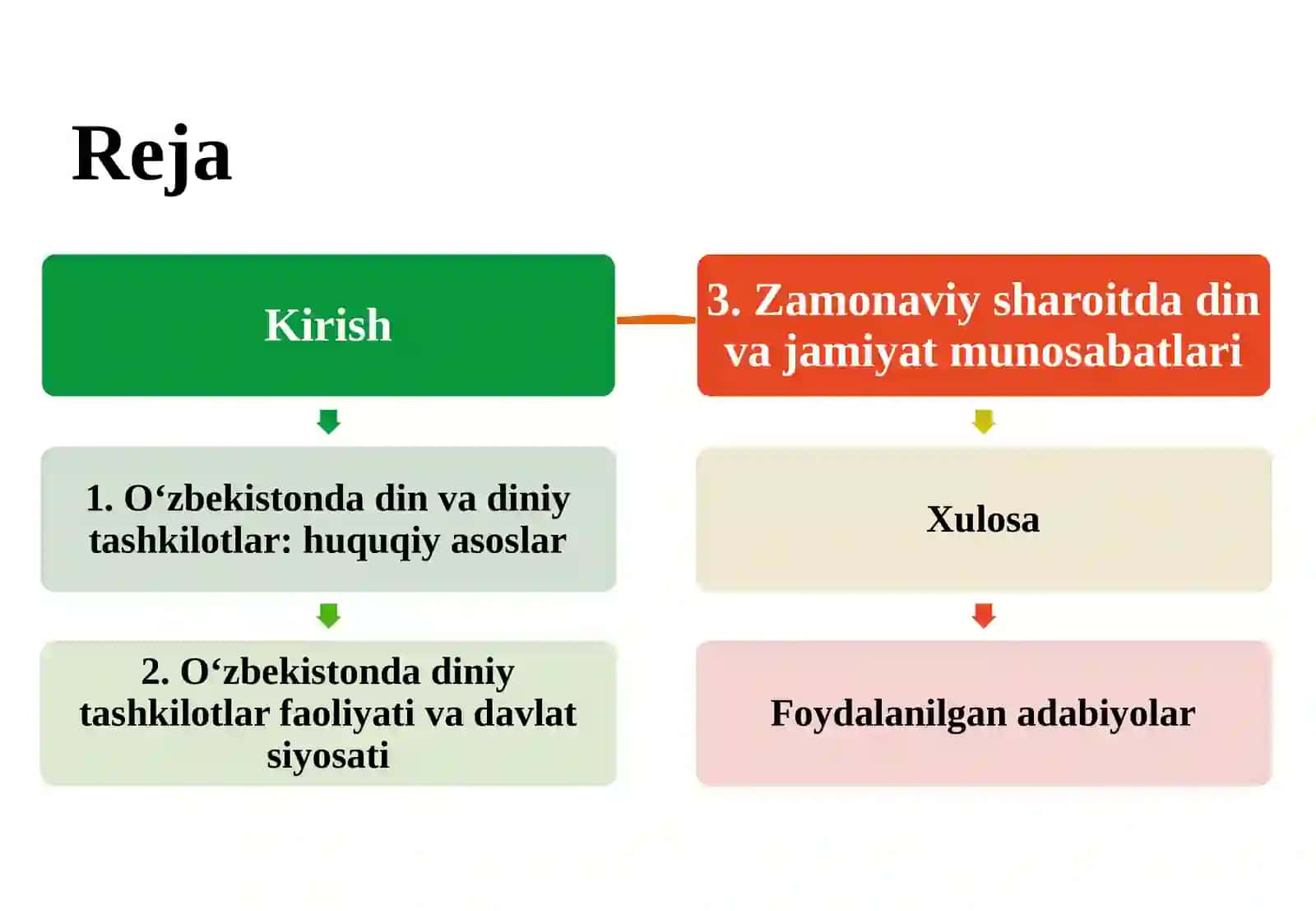 O‘zbekistonda din va diniy tashkilotlarga munosabat 2