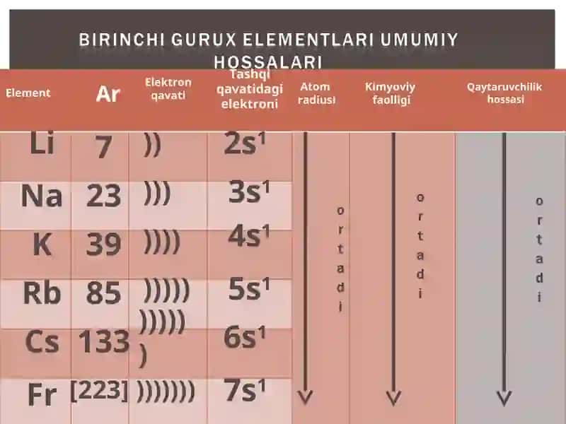 Birinchi guruh elementlari  (Ishqoriy metallar) 2
