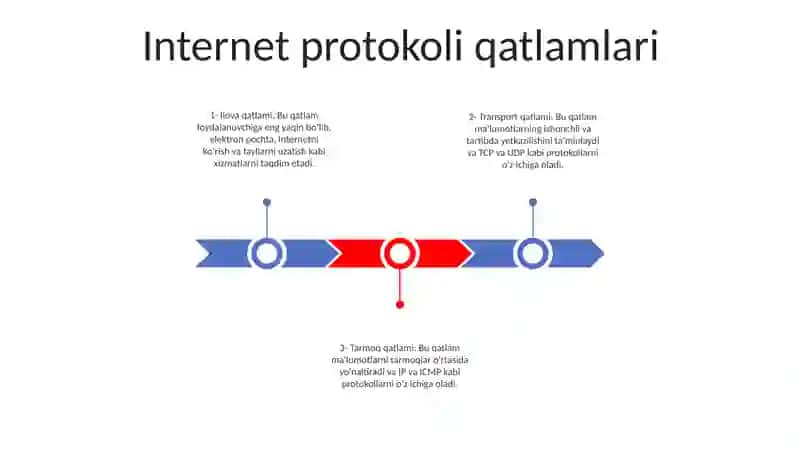 Internet Tarmog'I Tuzilishi 2